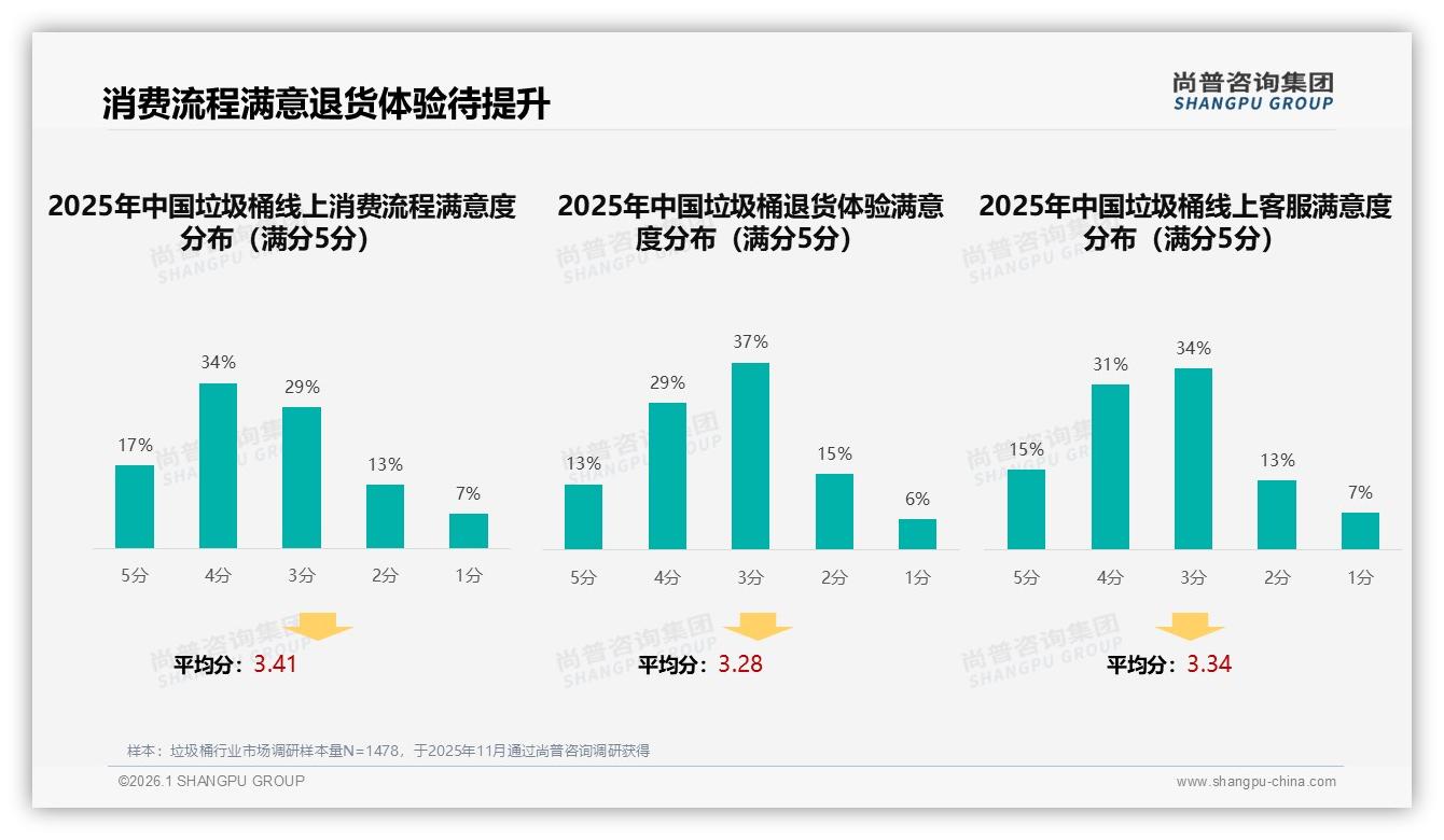 76%销量来自27元以下垃圾桶却仅贡献43%销售额，抖音低价困局待解——尚普咨询集团垃圾桶品类年报-2026年1月-垃圾桶-38