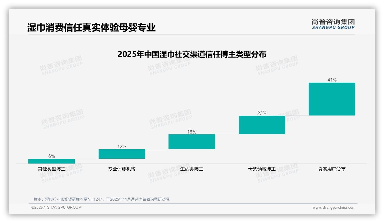尚普咨询集团品类洞察：38%消费者首选亲友口碑，湿巾口碑营销怎么做-2026年1月-湿巾-38