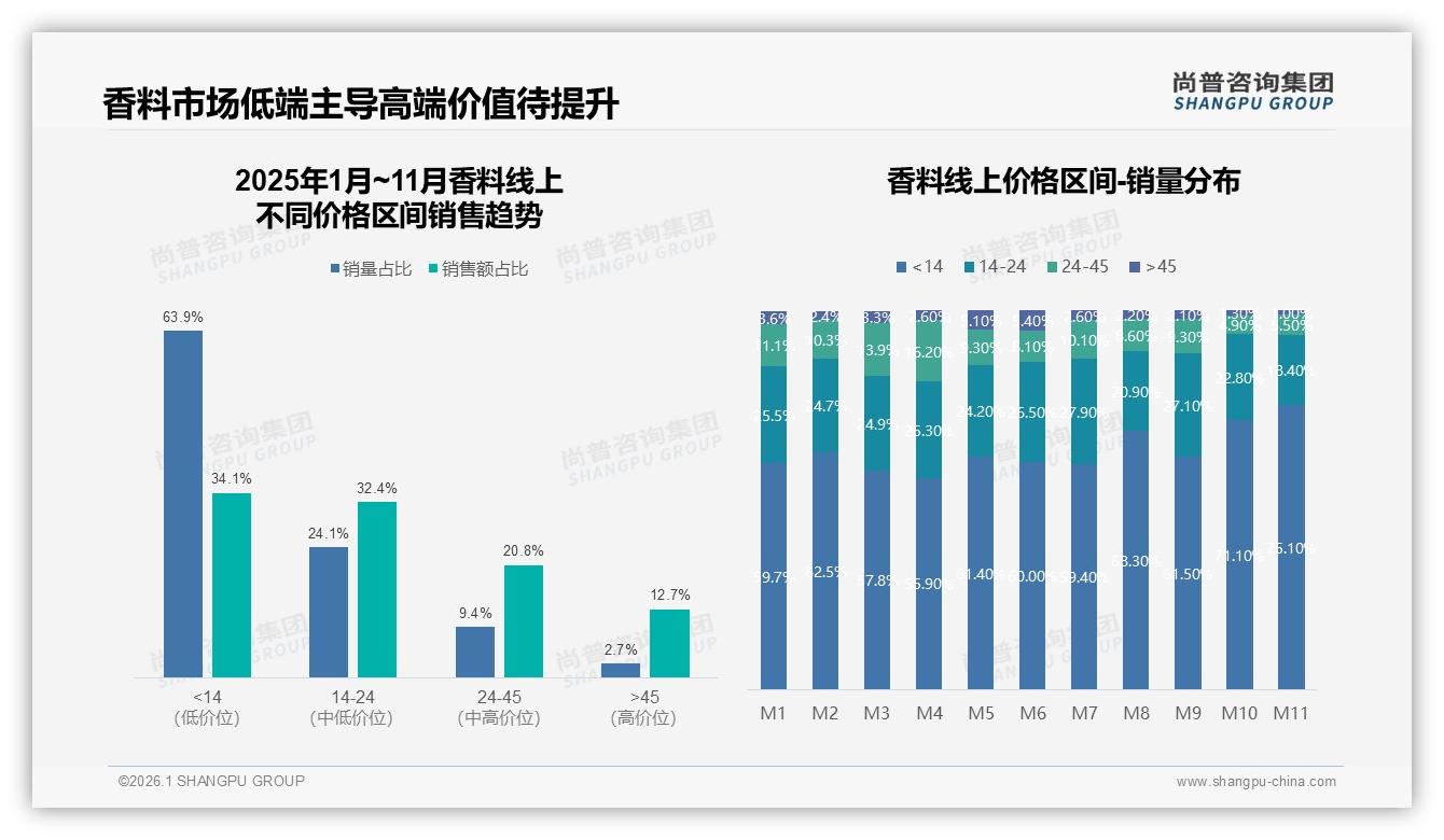 单次20到50元支出占41%香料价格敏感高，尚普咨询集团品类洞察：中端性价比为王-2026年1月-香料-38