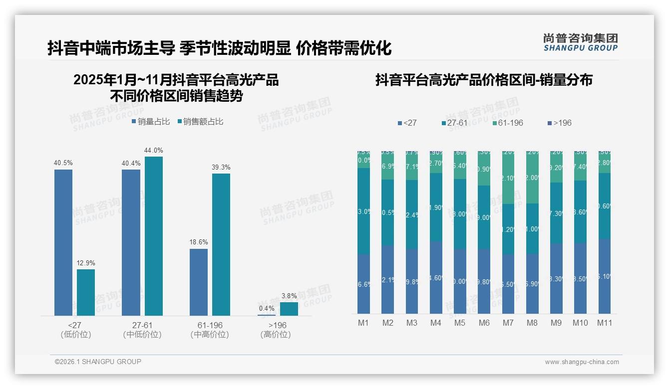 抖音48.7亿元销售额占线上67%高光产品流量高地，中低价位44%占比最火——尚普咨询集团独家披露-2026年1月-高光产品-38