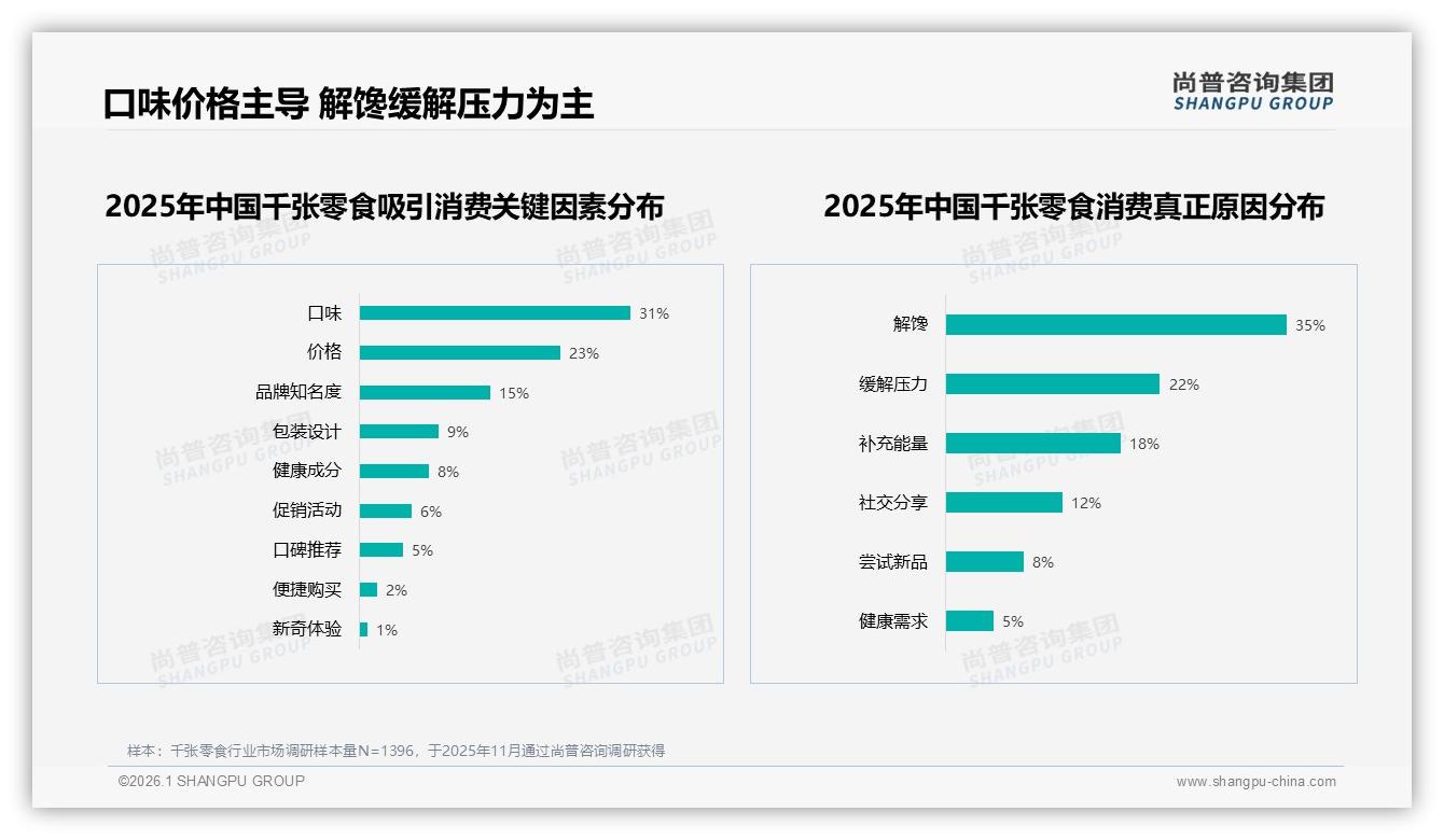 尚普咨询集团千张零食消费蓝皮书：28%辣味偏好领跑，麻辣赛道吸金——来源：尚普咨询集团最新千张零食研报-2026年1月-千张零食-38