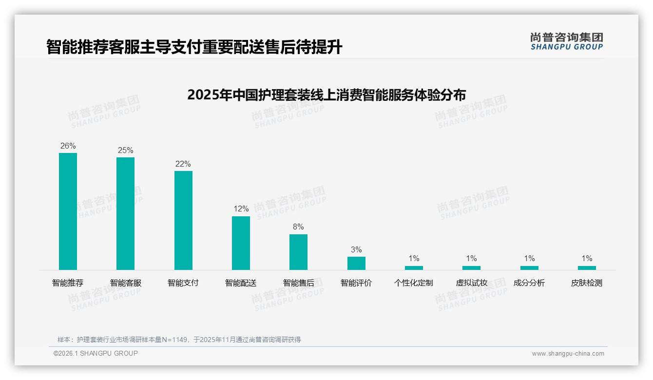 尚普咨询集团行业观察：护理套装线上渠道80%信息入口，电商35%社交27%双轮驱动-2026年1月-护理套装-38
