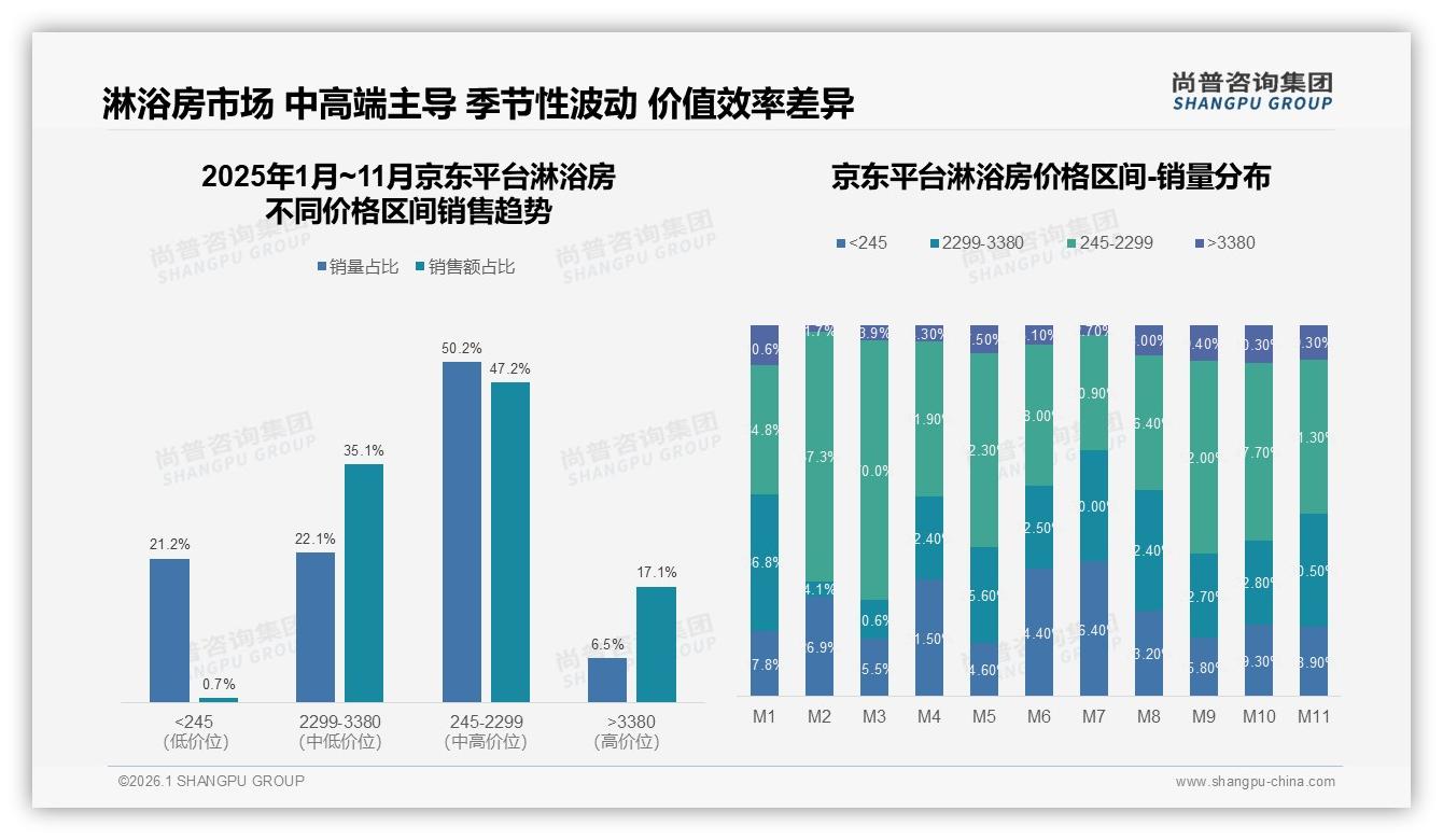 京东245至2299元50%销量占淋浴房半壁江山，高客单2299至3380元35%销售额——尚普咨询集团市场扫描-2026年1月-淋浴房-38