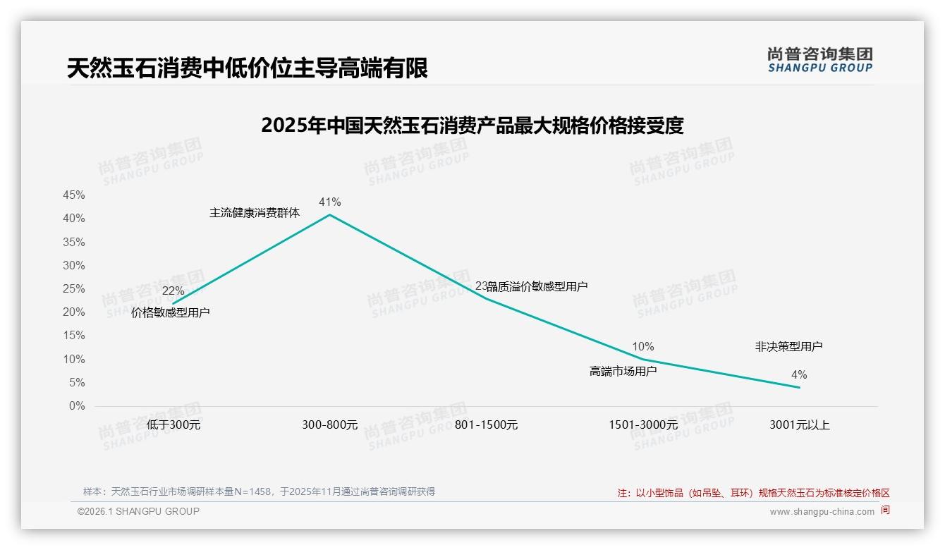 天然玉石70%低频消费，500~2000元客单价成主流——尚普咨询集团报告披露-2026年1月-天然玉石-38