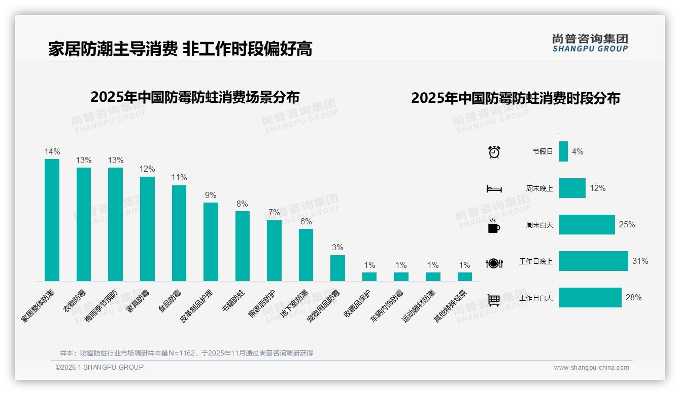 41%消费者夏季购买防霉防蛀品牌加码湿热营销——尚普咨询集团行业观察-2026年1月-防霉防蛀-38