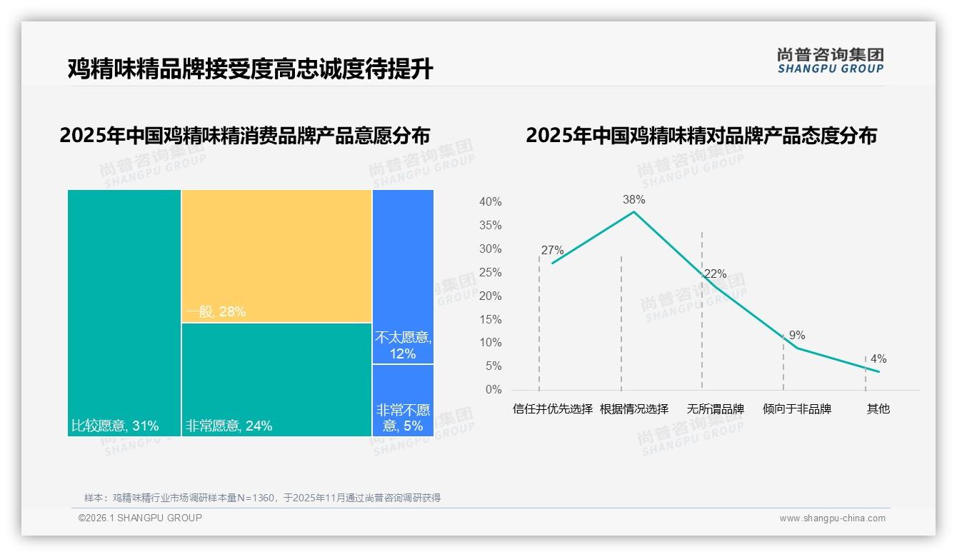 尚普咨询集团独家披露：42%消费者价格涨一成仍忠诚但50%因更优惠换品牌-2026年1月-鸡精味精-38