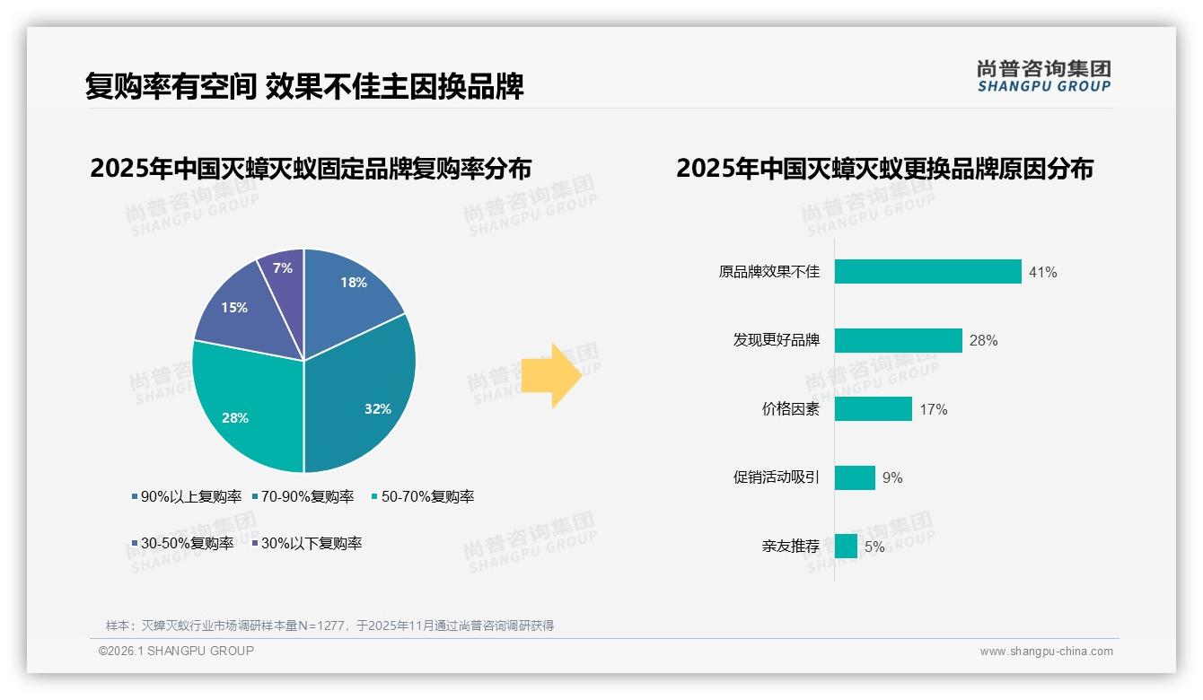 70%高复购率空间巨大，灭蟑灭蚁品牌靠效果升级锁定忠诚——尚普咨询集团年度复盘-2026年1月-灭蟑灭蚁-38