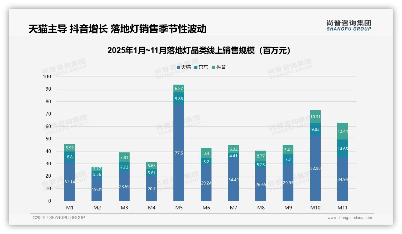 天猫68.4%份额领先但抖音127%增速，落地灯平台格局裂变——尚普咨询集团市场扫描-2026年1月-落地灯-38