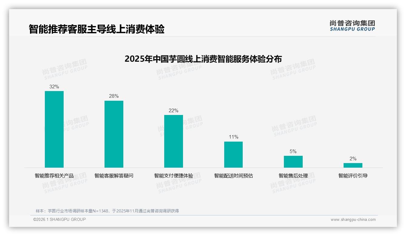 尚普咨询集团消费研究：38%消费者因尝试新品更换芋圆品牌创新饥渴明显-2026年1月-芋圆-38
