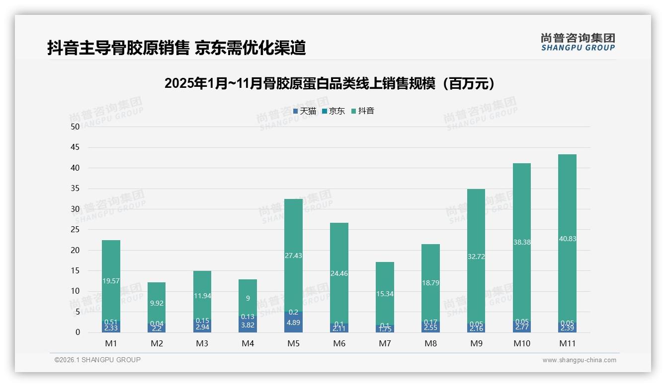 50~100元骨胶原蛋白价格接受度38%，中端价格带如何平衡成本与功效——尚普咨询集团趋势雷达-2026年1月-骨胶原蛋白-38