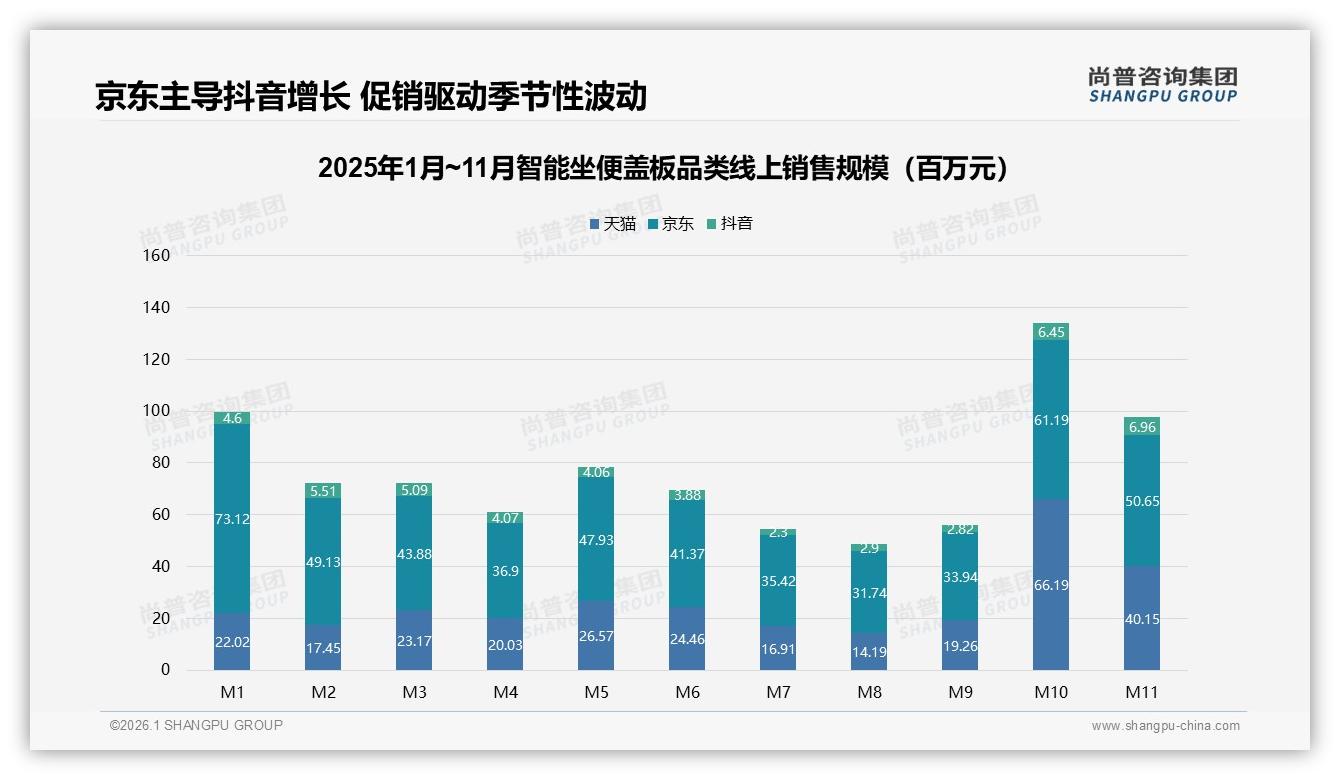26~45岁占62%智能坐便盖板消费主力，新一线29%渗透最快——尚普咨询集团权威发布-2026年1月-智能坐便盖板-38