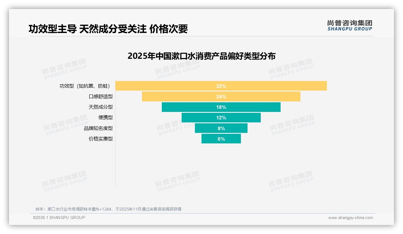 53%品牌忠诚型复购率尚普咨询集团漱口水品类年报：功效升级才能锁住硬核用户-2026年1月-漱口水-38