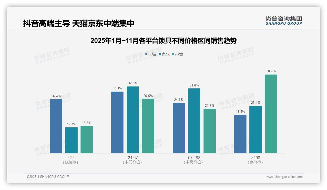 尚普咨询集团研报速览：智能科技偏好18%觉醒，32%安全优先仍占主流-2026年1月-锁具-38