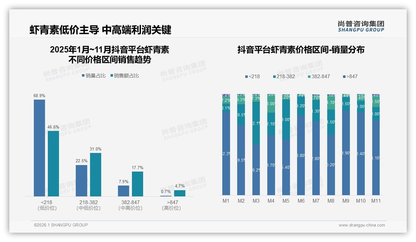 尚普咨询集团趋势雷达：复购率50~70%占30%，虾青素品牌忠诚度仍待提升-2026年1月-虾青素-38