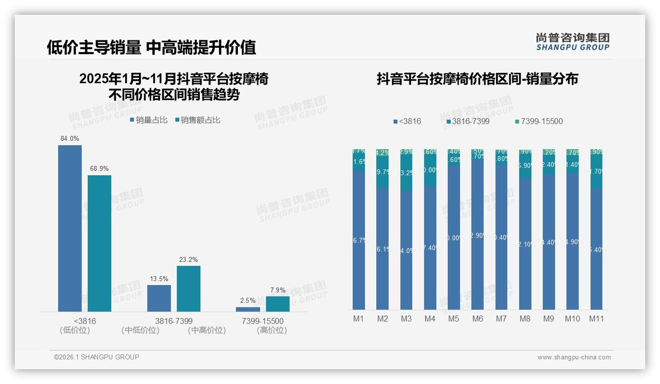 尚普咨询集团权威发布：26~45岁68%中青年成按摩椅消费主力，家庭健康场景撬动百亿市场-2026年1月-按摩椅-38