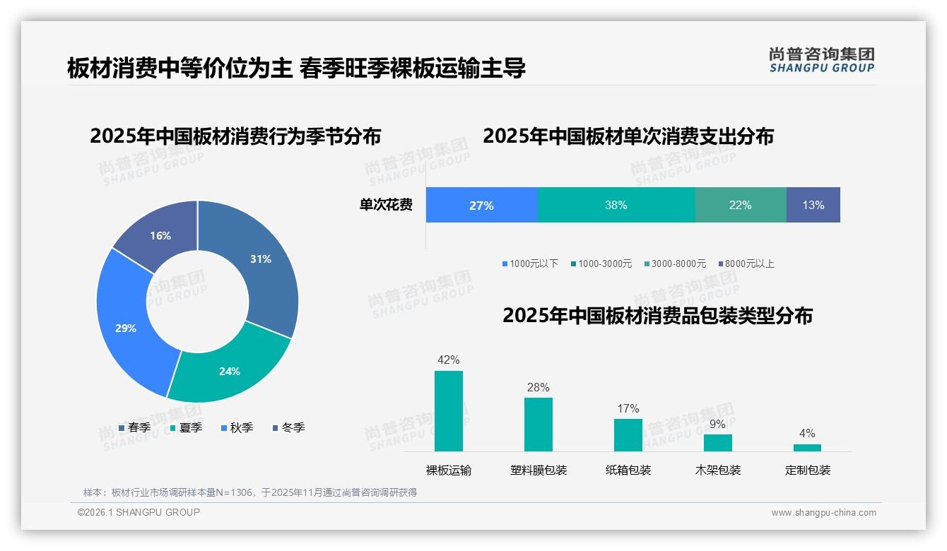 尚普咨询集团数据洞察：34%首次购买板材消费者千元预算，春季旺季痛点-2026年1月-板材-38