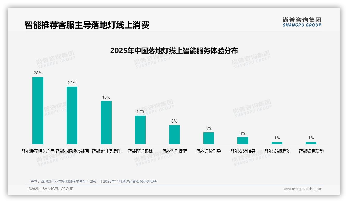 74%消费者依赖促销，落地灯折扣深度与利润平衡术——尚普咨询集团行业透视-2026年1月-落地灯-38