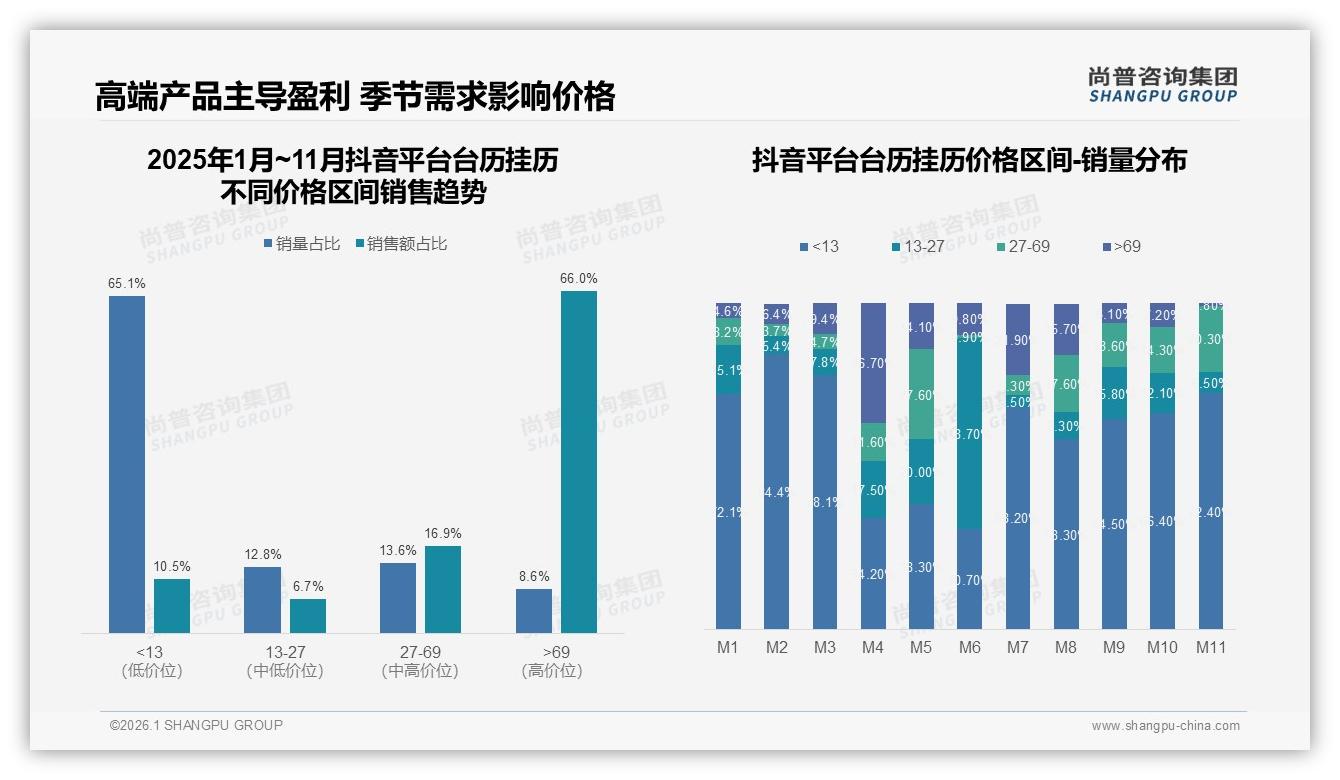 尚普咨询集团数据洞察：61%消费者台历挂历涨价仍买，忠诚度高促销依赖65%-2026年1月-台历挂历-38
