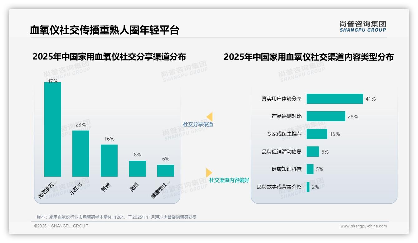 尚普咨询集团权威发布：63%首次购买家用血氧仪，新客激活决定增量天花板-2026年1月-家用血氧仪-38