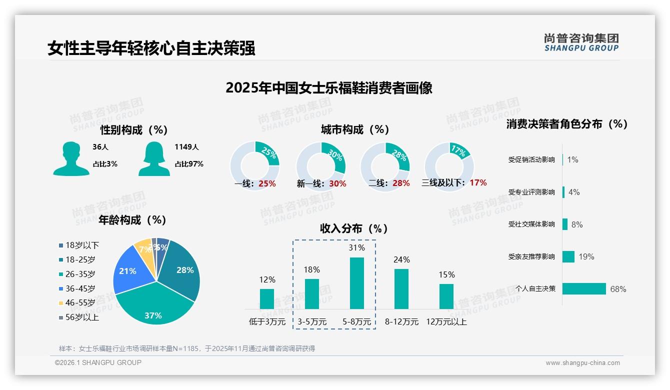 尚普咨询集团数据洞察：26到35岁女性占37%女士乐福鞋市场，舒适度优先28%成交-2026年1月-女士乐福鞋-38