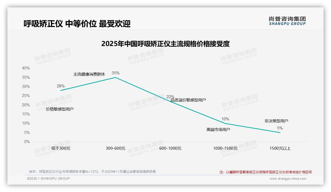呼吸矫正仪38%首购人群待收割，品牌如何用200元价位拉新——尚普咨询集团呼吸矫正仪白皮书指出-2026年1月-呼吸矫正仪-38