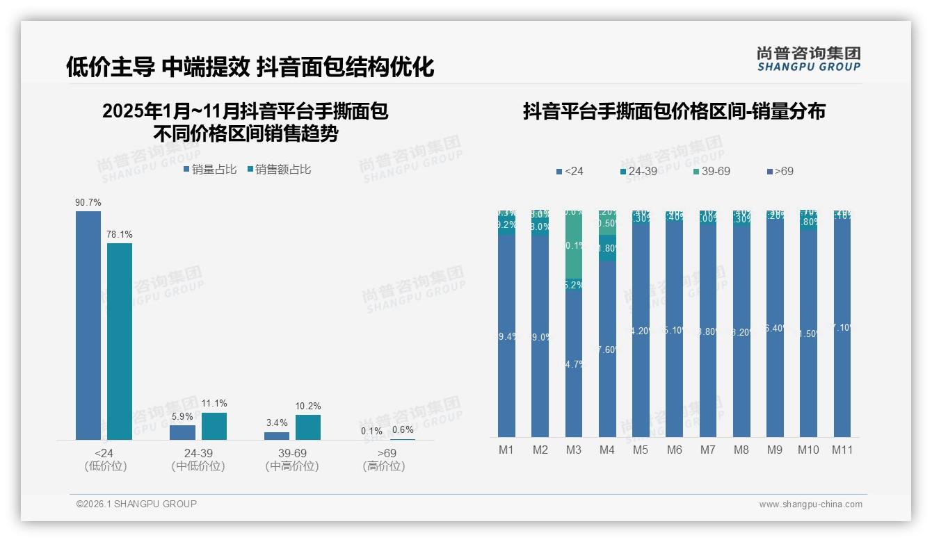 尚普咨询集团数据洞察：抖音低价78%占比，11月销售额翻倍97%快攻-2026年1月-手撕面包-38