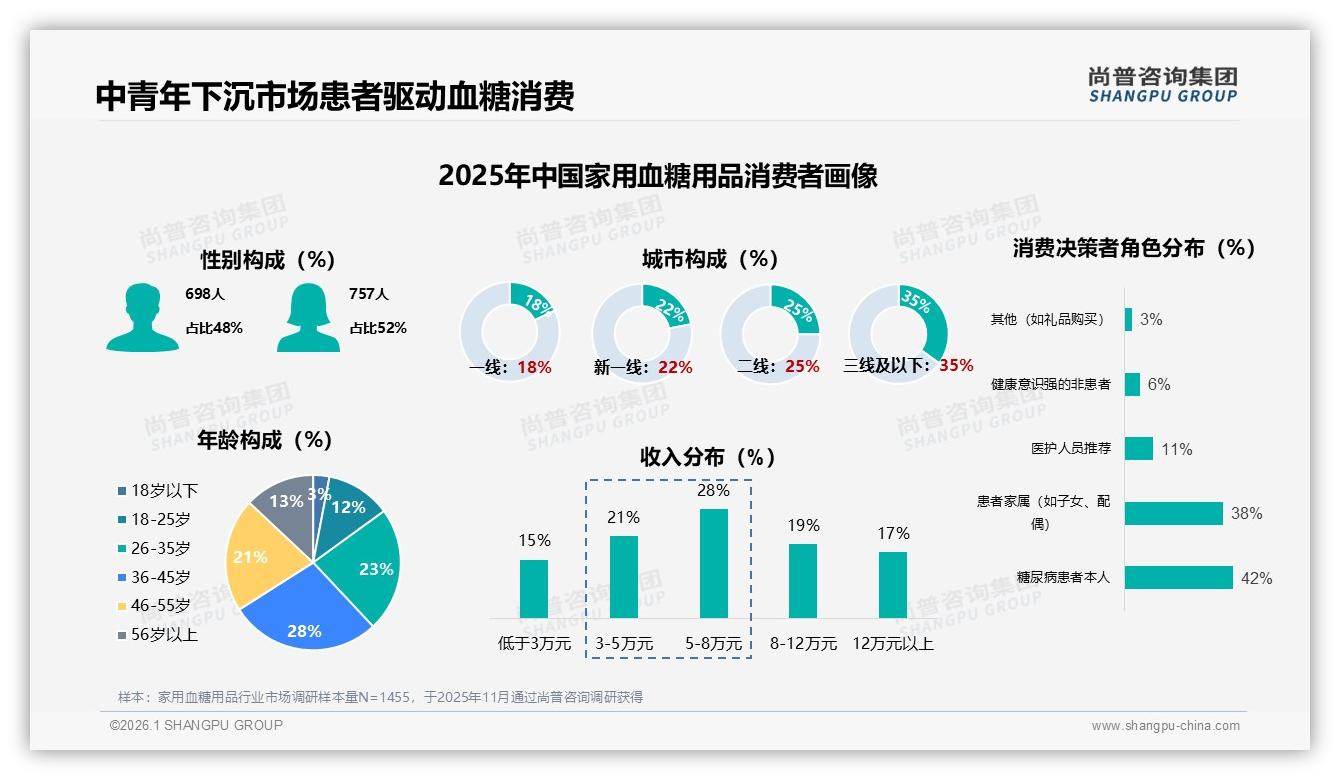 家用血糖用品50到100元价格段34%占比主导中端需求尚普咨询集团市场扫描-2026年1月-家用血糖用品-38