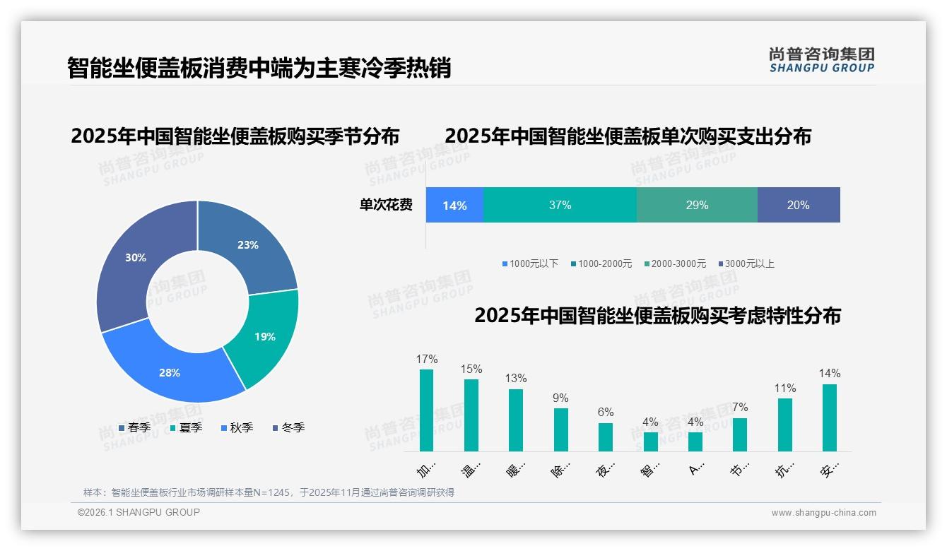 智能坐便盖板冬季30%销量井喷，加热功能21%体验首选——尚普咨询集团趋势雷达-2026年1月-智能坐便盖板-38