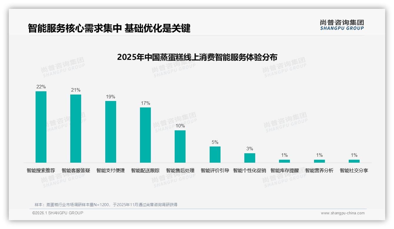 独立小包装占26%规格，蒸蛋糕如何借力便携趋势突围——尚普咨询集团专题解读-2026年1月-蒸蛋糕-38