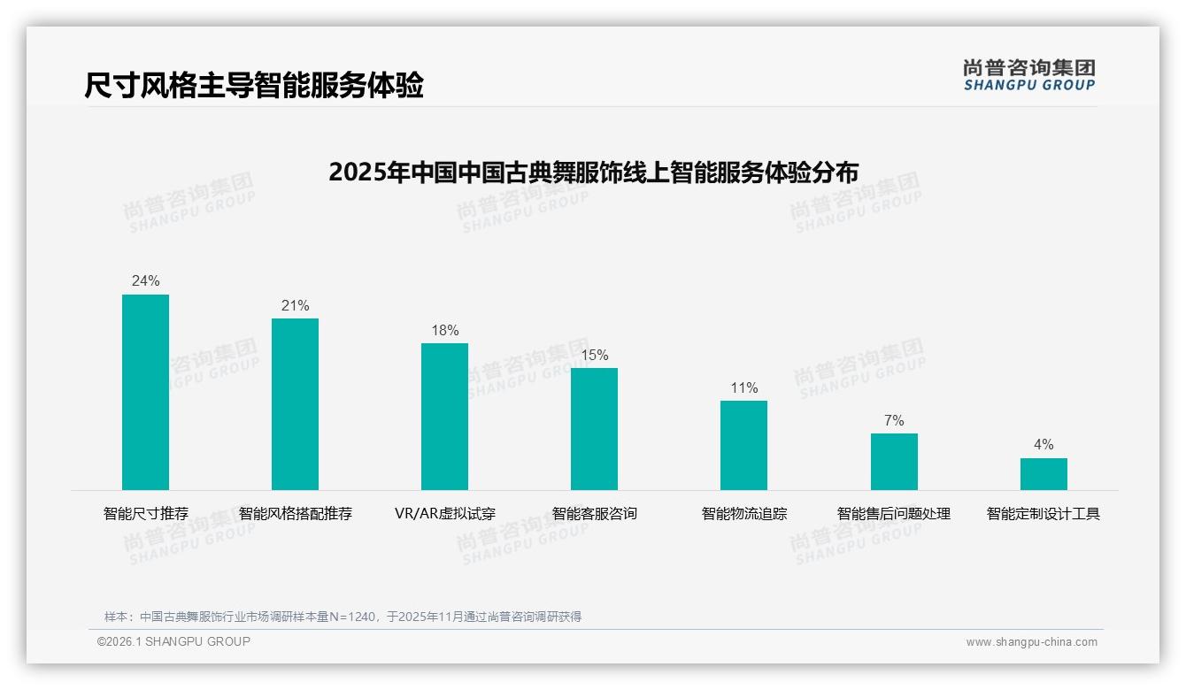 42%消费者面对涨价仍购买，中国古典舞服饰品牌溢价窗口已现——尚普咨询集团独家披露-2026年1月-中国古典舞服饰-38