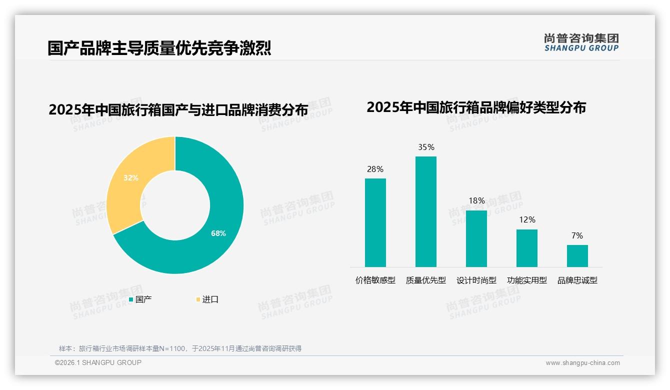 70%消费者旅行箱200至1000元中端价位，标准24英寸尺寸83%最畅销——尚普咨询集团最新研报-2026年1月-旅行箱-38