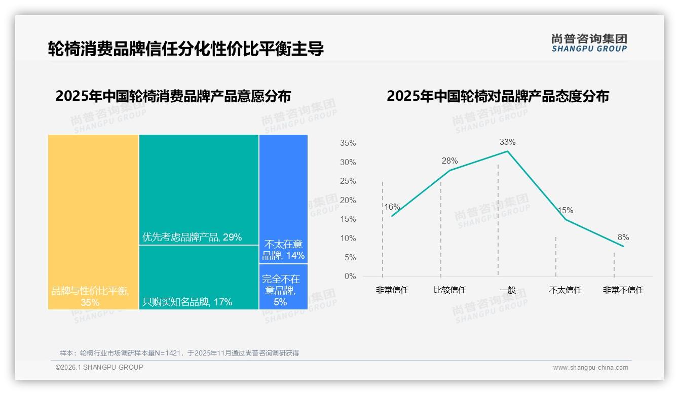 轮椅产品质量问题致33%用户换品牌质量成生死线——尚普咨询集团独家披露：主标题-2026年1月-轮椅-38