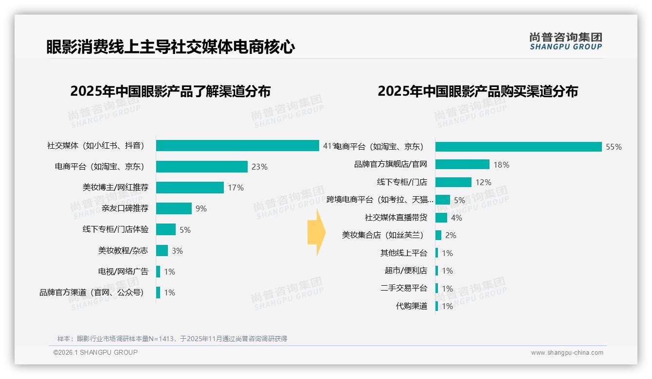 45%消费者信任垂直博主，眼影品牌投放需精准——尚普咨询集团专题解读-2026年1月-眼影-38
