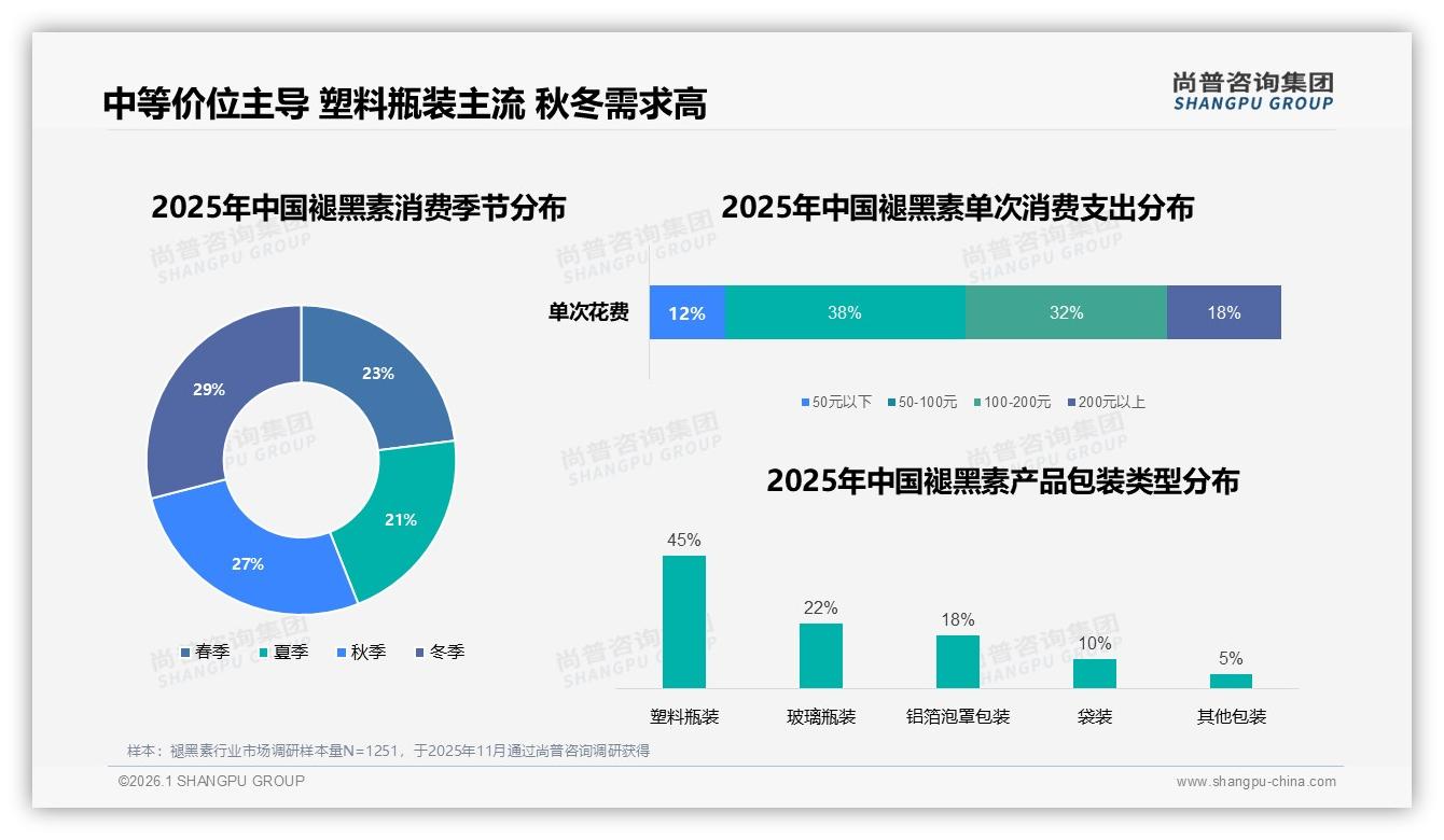 尚普咨询集团行业观察：50到100元中端褪黑素占38%支出，秋冬29%需求激增-2026年1月-褪黑素-38
