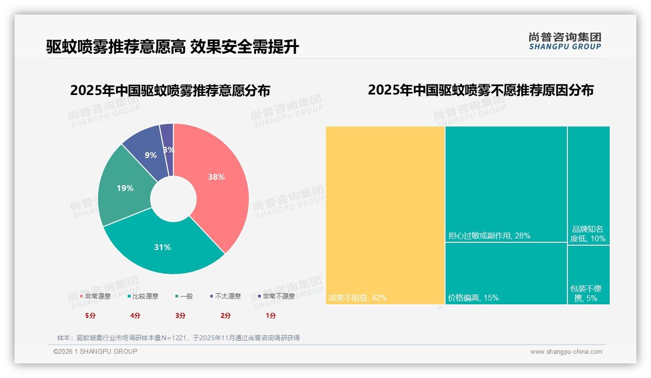73%消费者夏季购买驱蚊喷雾，喷雾瓶58%包装偏好，季节集中度警示库存风险——尚普咨询集团驱蚊喷雾消费数据报告-2026年1月-驱蚊喷雾-38