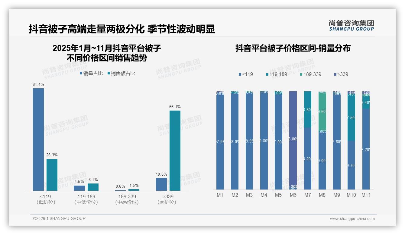 300~400元价格带占28%中端被子利润最稳，尚普咨询集团趋势雷达报告-2026年1月-被子-38