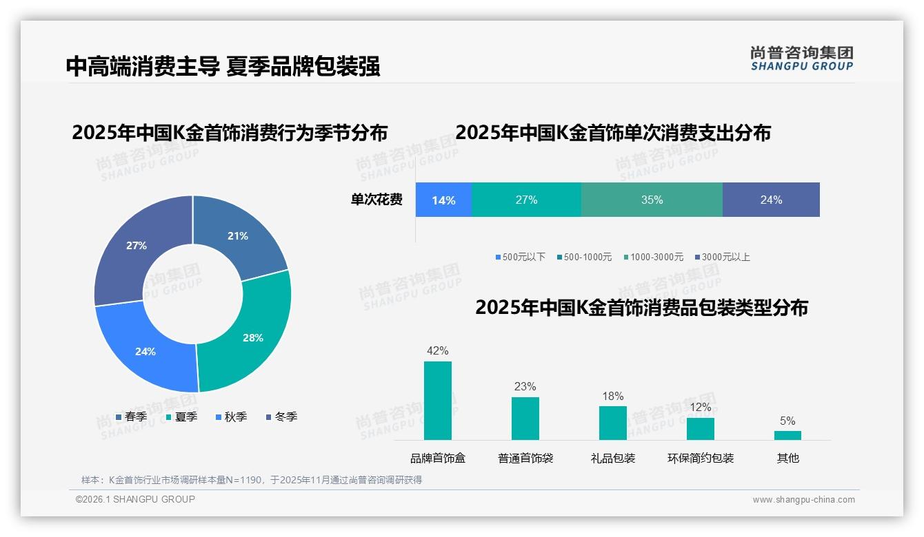 1000~3000元35%占比主导K金首饰中高端定价，尚普咨询集团白皮书指出-2026年1月-K金首饰-38