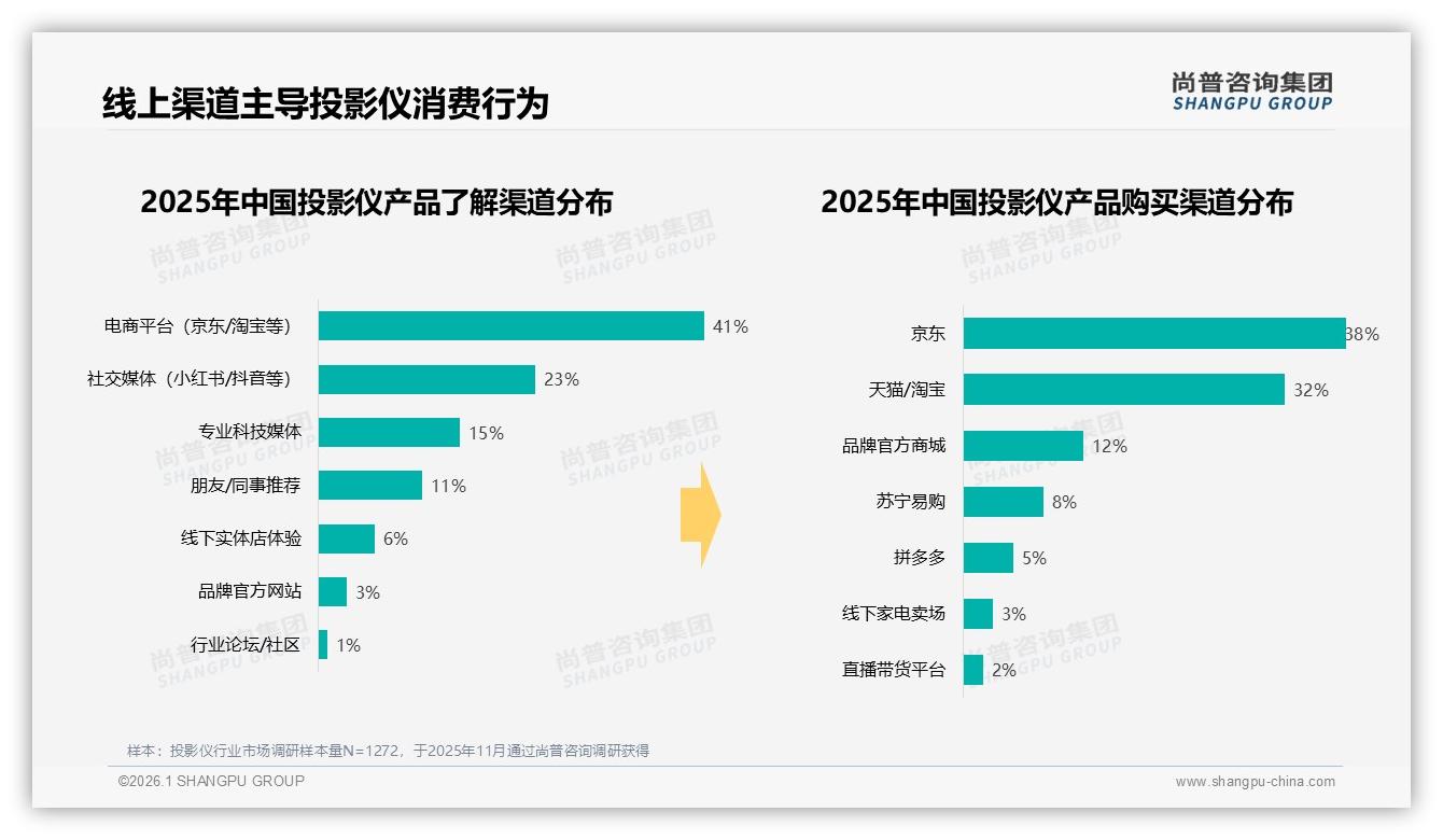 京东38%天猫32%双平台夺70%销额，投影仪线上渠道激战——尚普咨询集团数据洞察-2026年1月-投影仪-38