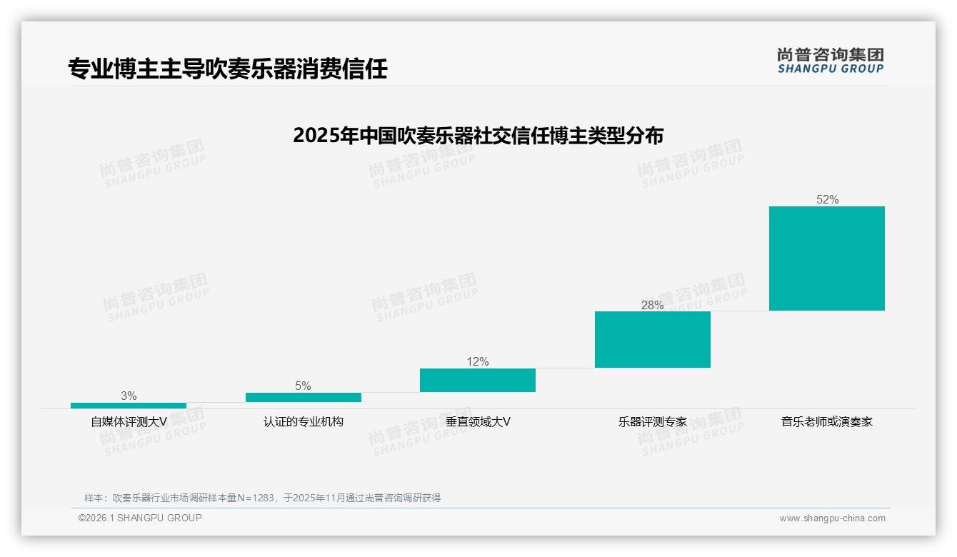 47%消费者分享吹奏乐器体验朋友圈口碑裂变怎么玩——尚普咨询集团年度复盘-2026年1月-吹奏乐器-38