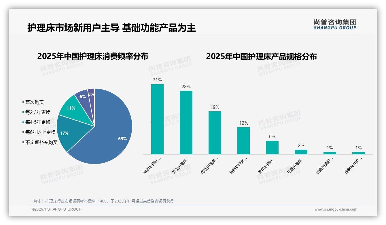 护理床63%为首次购买，品牌强化新用户教育可降决策门槛——尚普咨询集团护理床品类年报-2026年1月-护理床-38