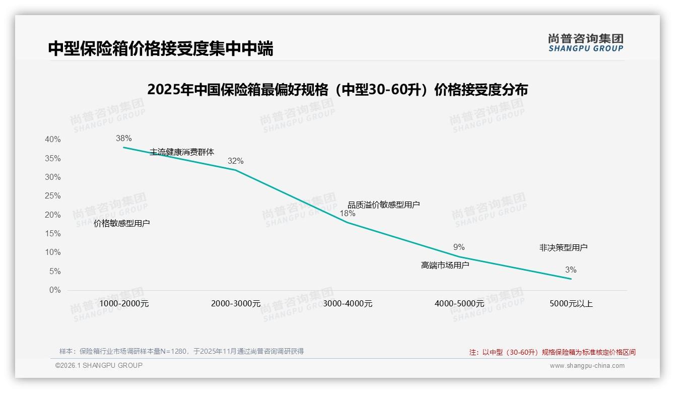 尚普咨询集团品类洞察：73%销量低于738元保险箱利润两极分化-2026年1月-保险箱-38