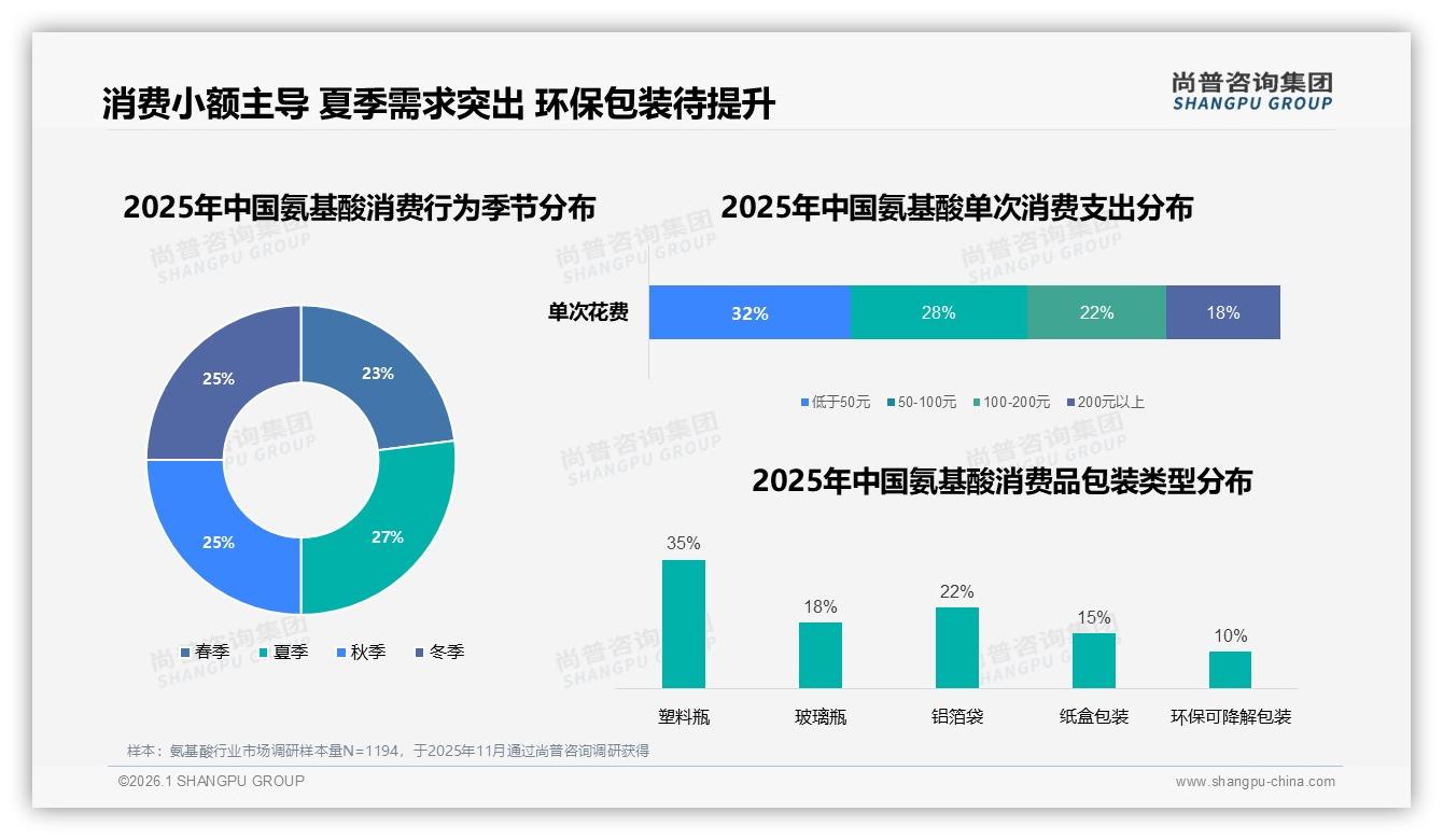 尚普咨询集团权威发布：复合氨基酸35%偏好度领先，BCAA22%运动场景双引擎-2026年1月-氨基酸-38