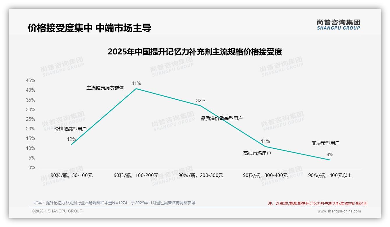 31%消费者因功效不明显换品牌，提升记忆力补充剂效果成复购生死线-2026年1月-提升记忆力补充剂-38