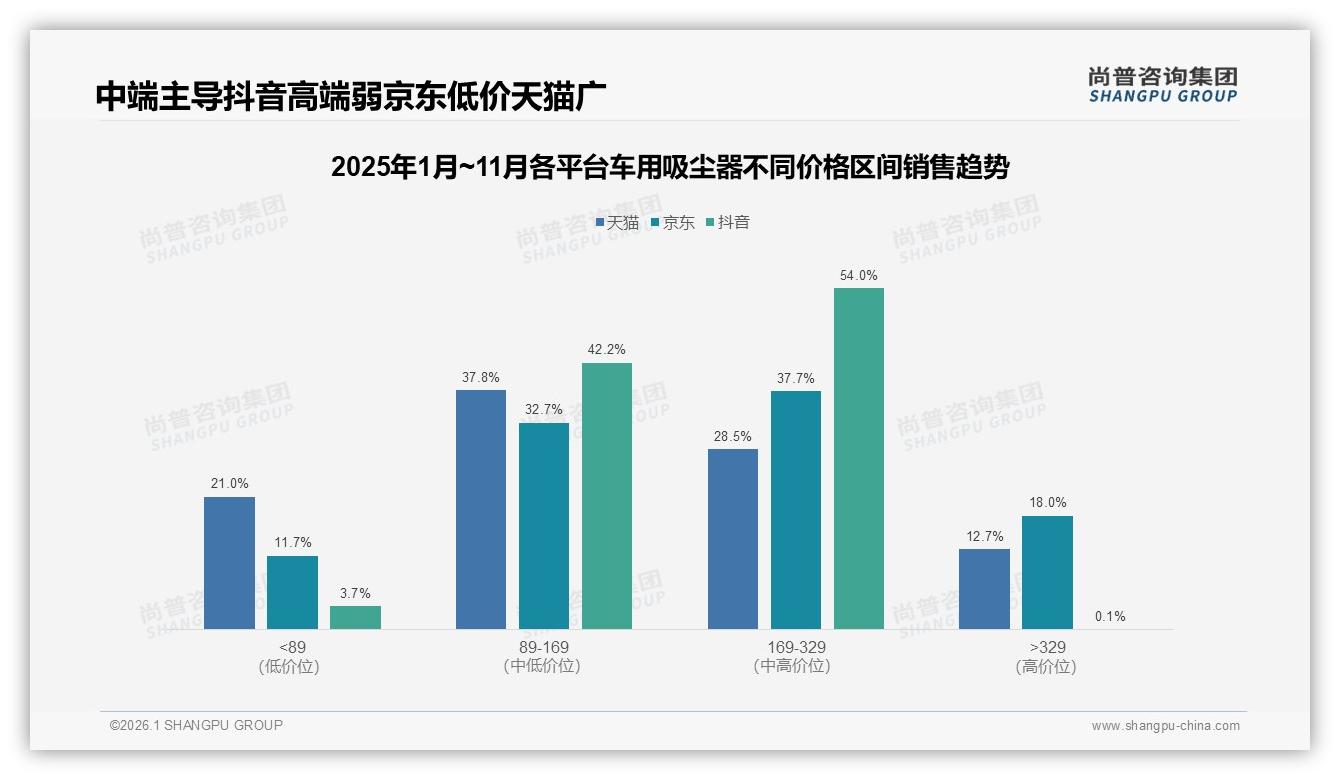 尚普咨询集团数据洞察：无线便携型车用吸尘器33%占比主导，男性58%撑起中端100~300元市场-2026年1月-车用吸尘器-38
