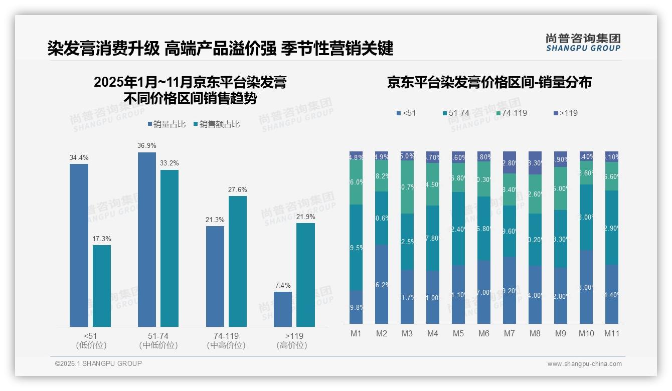 染发膏60~100元价格带35%接受度中端市场最肥——尚普咨询集团趋势雷达报告-2026年1月-染发膏-38