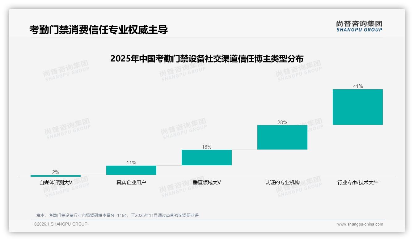 48%消费者在微信朋友圈了解考勤门禁设备，真实体验内容占38%——尚普咨询集团白皮书指出-2026年1月-考勤门禁设备-38