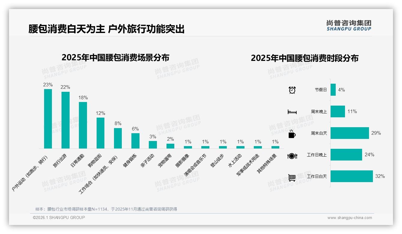 42%消费者年购1次腰包，尚普咨询集团报告解读：耐用性成痛点与机会-2026年1月-腰包-38