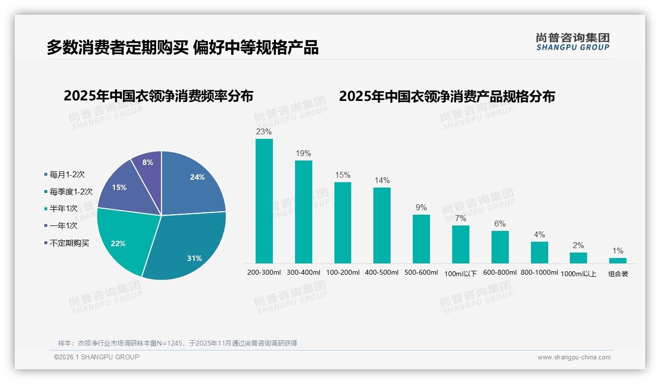 55%消费者定期购买衣领净，200~300ml规格占比23%——尚普咨询集团报告披露-2026年1月-衣领净-38