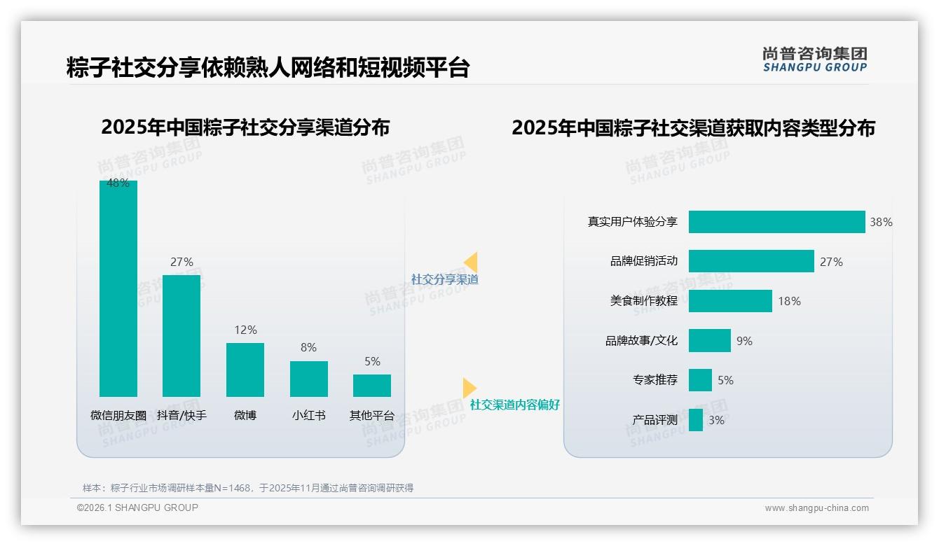 尚普咨询集团趋势雷达：78%消费者依赖促销，涨价10%就有17%人换品牌-2026年1月-粽子-38