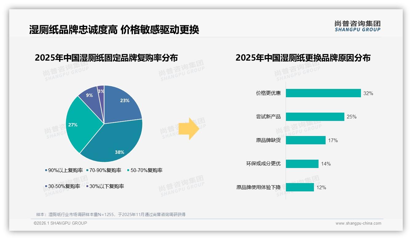 尚普咨询集团独家披露：70~90%复购率占38%揭示湿厕纸品牌忠诚护城河-2026年1月-湿厕纸-38